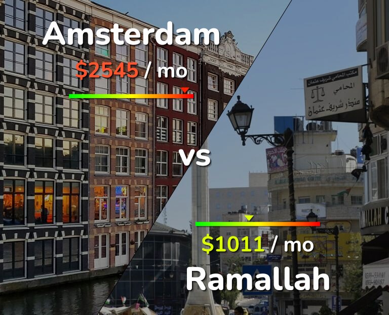 Cost of living in Amsterdam vs Ramallah infographic