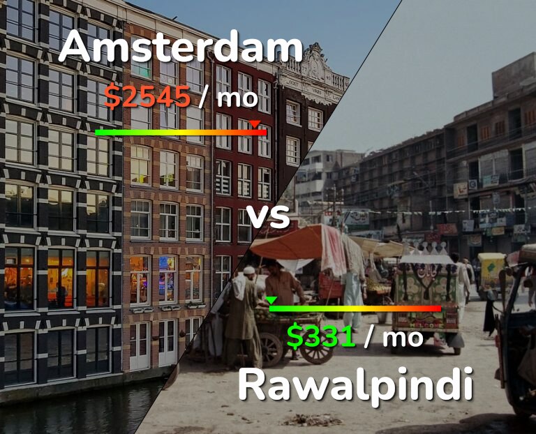 Cost of living in Amsterdam vs Rawalpindi infographic