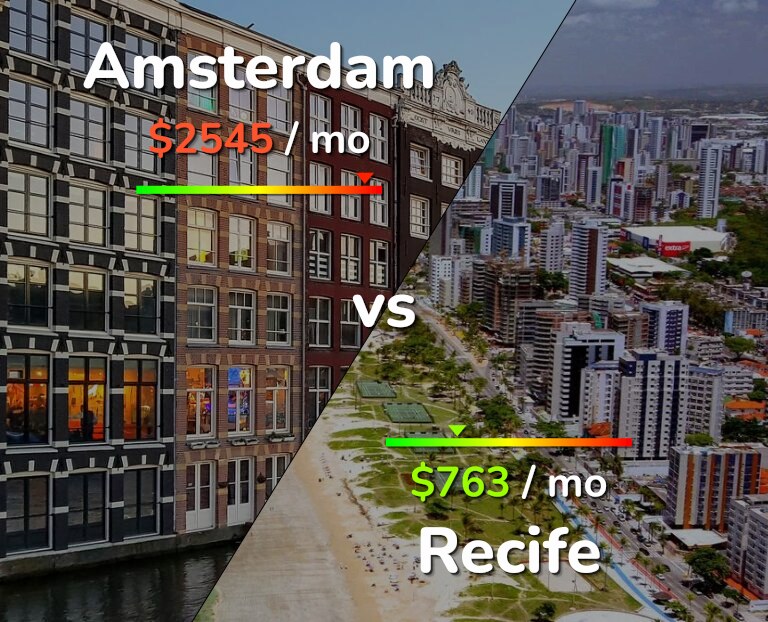 Cost of living in Amsterdam vs Recife infographic
