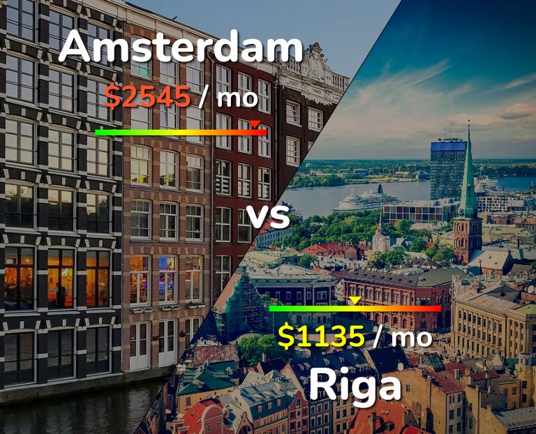 Cost of living in Amsterdam vs Riga infographic