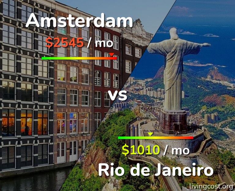 Cost of living in Amsterdam vs Rio de Janeiro infographic