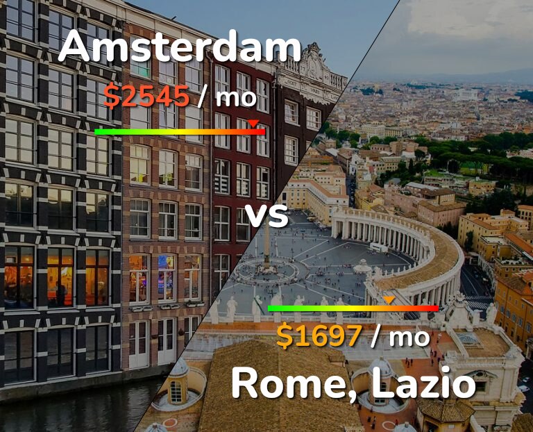 Cost of living in Amsterdam vs Rome infographic