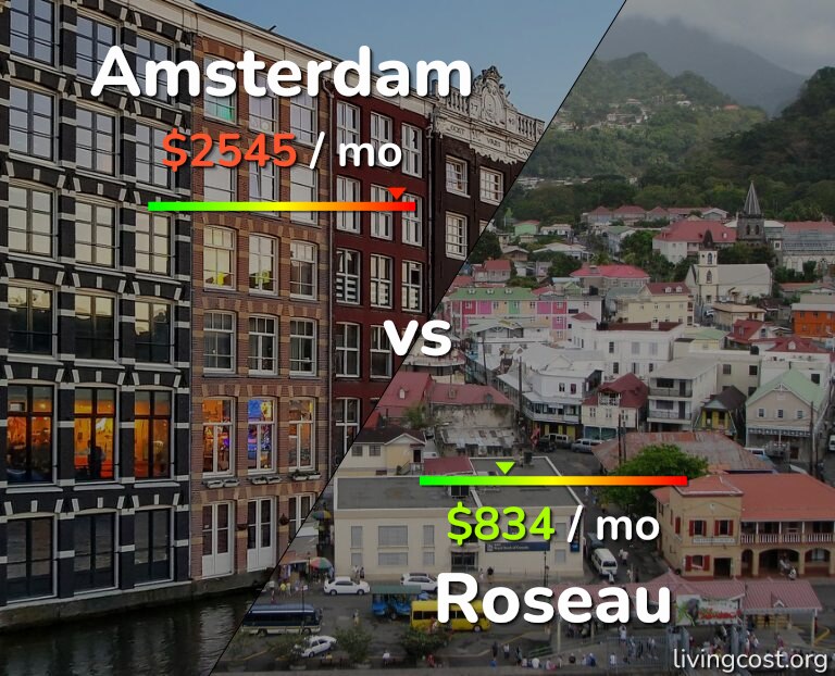 Cost of living in Amsterdam vs Roseau infographic