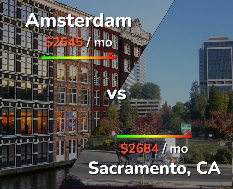 Cost of living in Amsterdam vs Sacramento infographic
