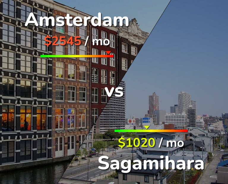 Cost of living in Amsterdam vs Sagamihara infographic