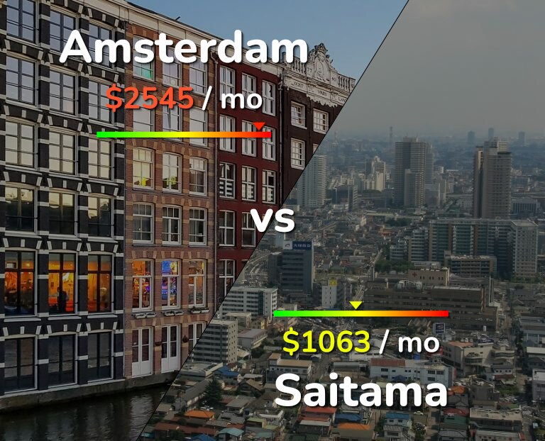 Cost of living in Amsterdam vs Saitama infographic