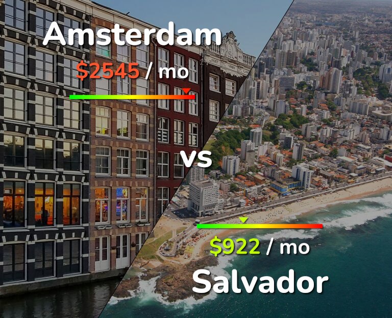 Cost of living in Amsterdam vs Salvador infographic