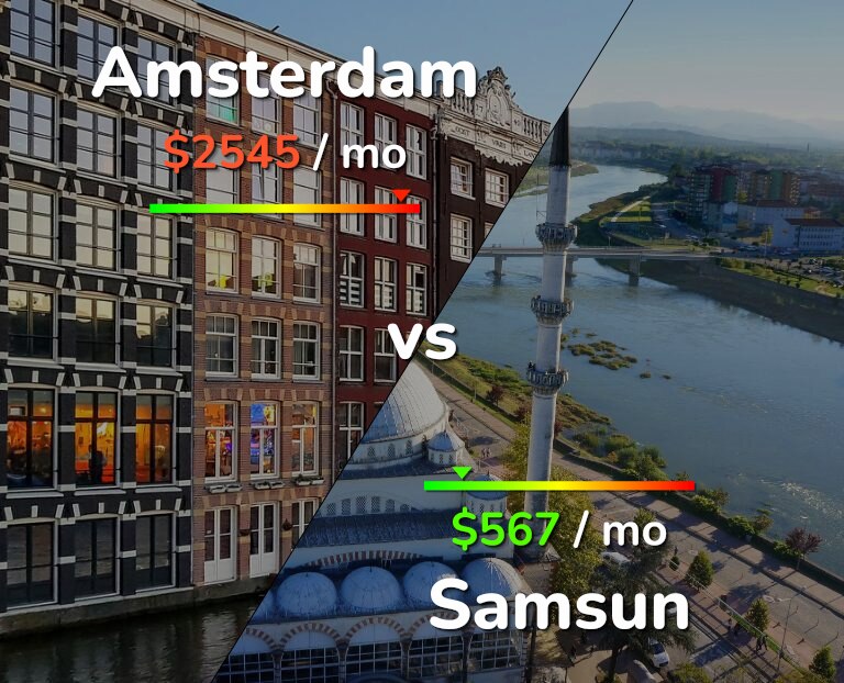 Cost of living in Amsterdam vs Samsun infographic