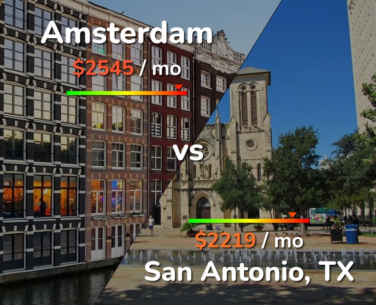 Cost of living in Amsterdam vs San Antonio infographic