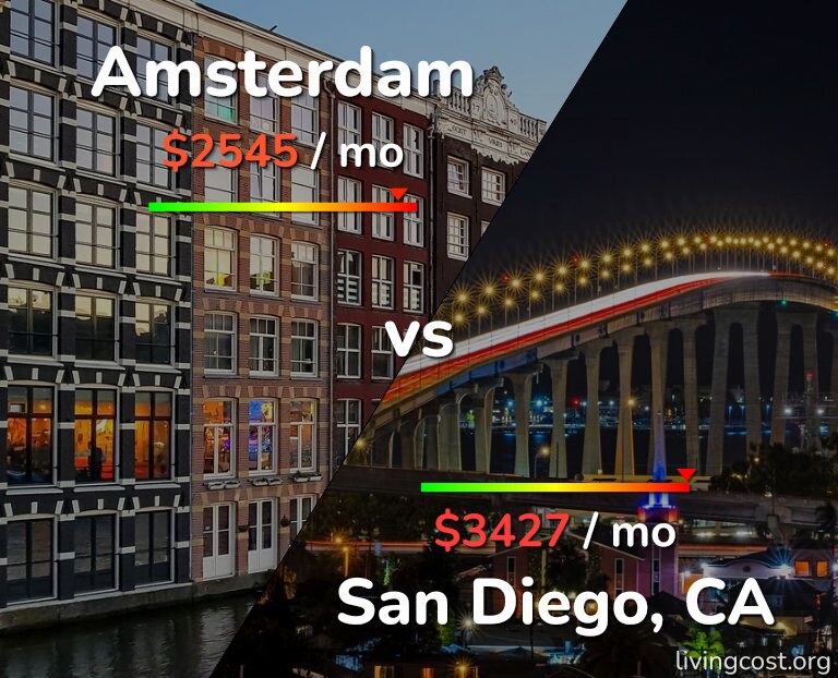 Cost of living in Amsterdam vs San Diego infographic