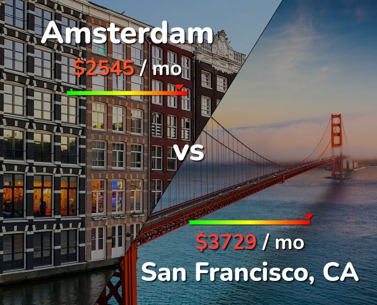 Cost of living in Amsterdam vs San Francisco infographic