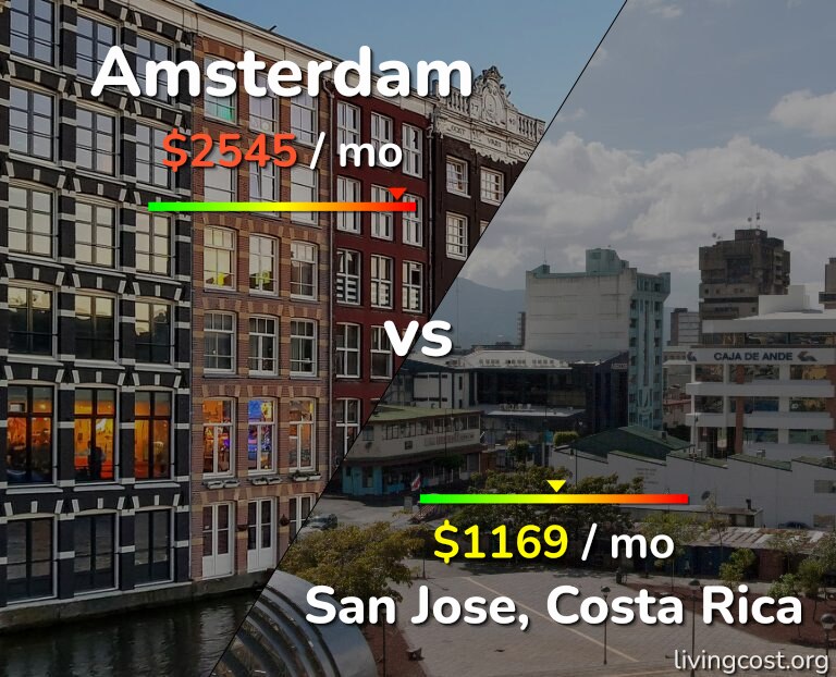 Cost of living in Amsterdam vs San Jose, Costa Rica infographic