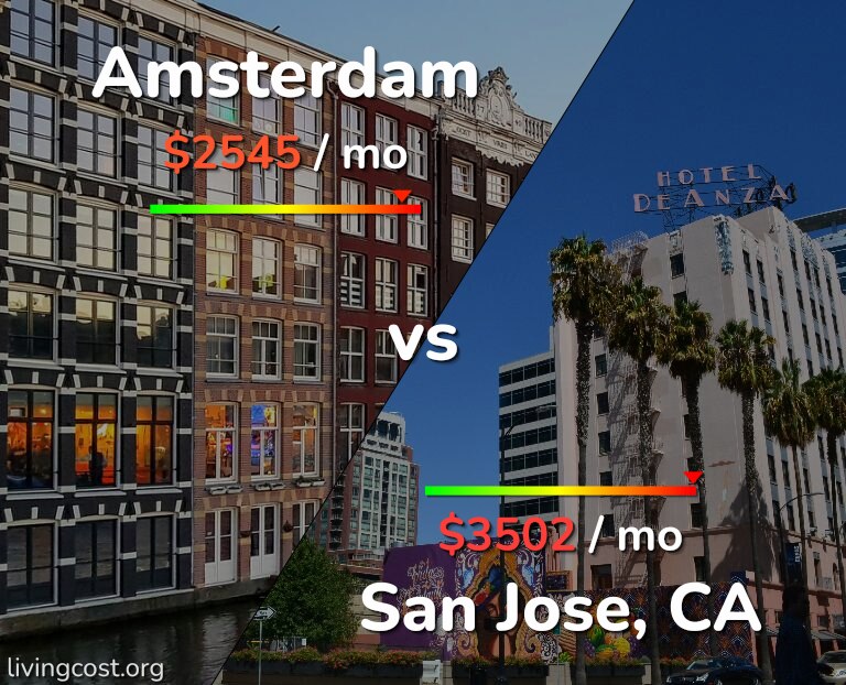 Cost of living in Amsterdam vs San Jose, United States infographic
