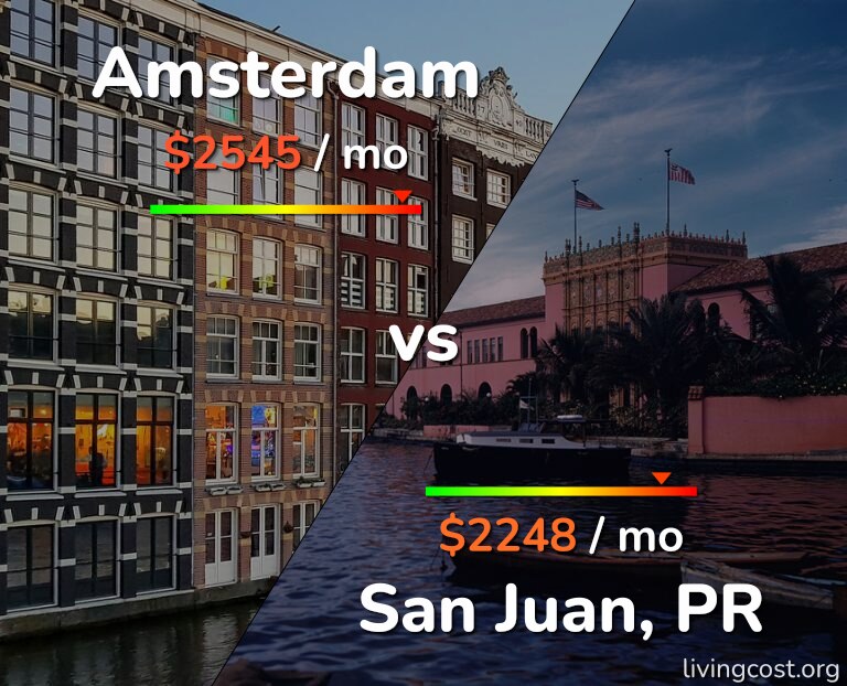 Cost of living in Amsterdam vs San Juan infographic
