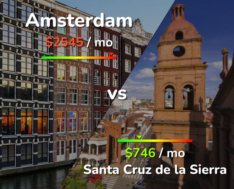 Cost of living in Amsterdam vs Santa Cruz de la Sierra infographic