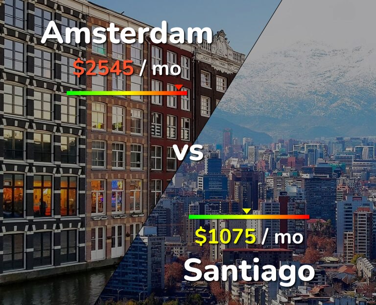 Cost of living in Amsterdam vs Santiago infographic