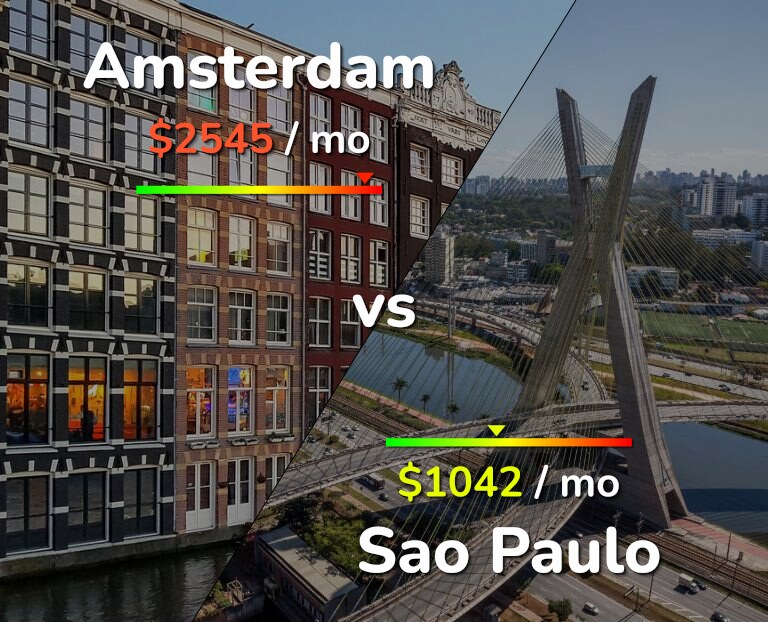 Cost of living in Amsterdam vs Sao Paulo infographic