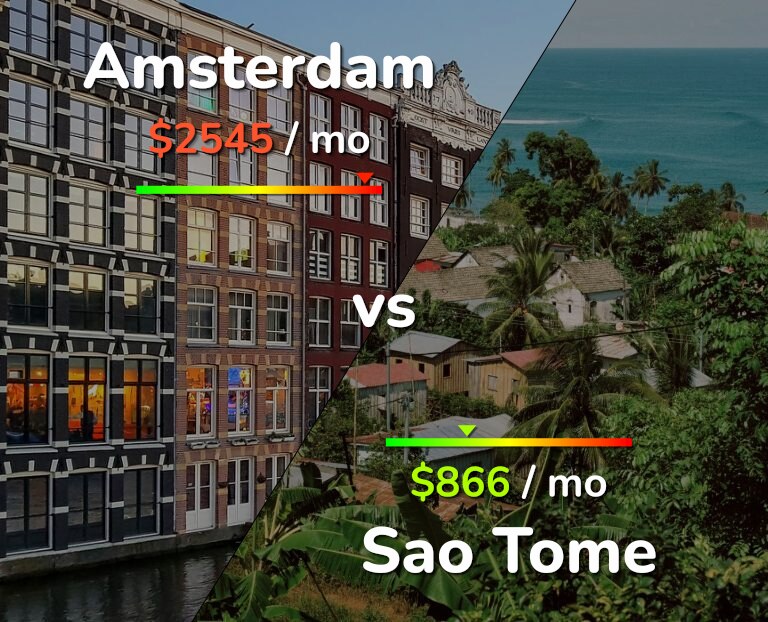 Cost of living in Amsterdam vs Sao Tome infographic