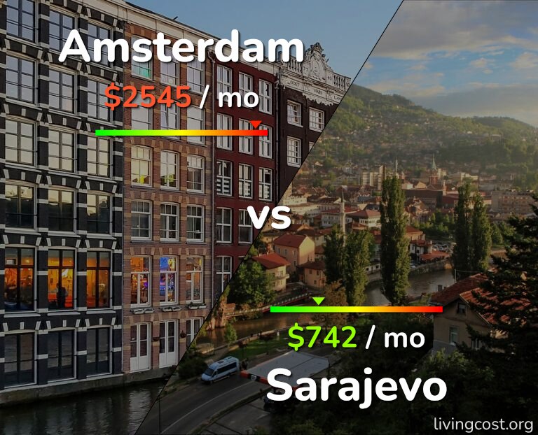 Cost of living in Amsterdam vs Sarajevo infographic