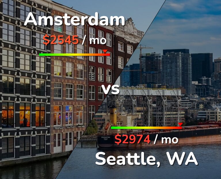 Cost of living in Amsterdam vs Seattle infographic