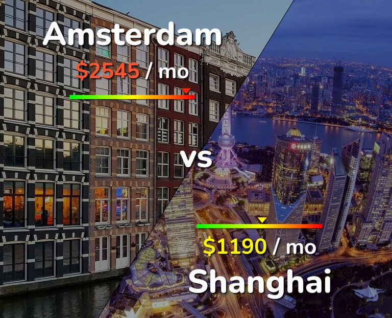 Cost of living in Amsterdam vs Shanghai infographic
