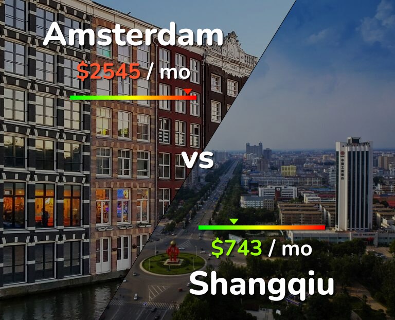 Cost of living in Amsterdam vs Shangqiu infographic