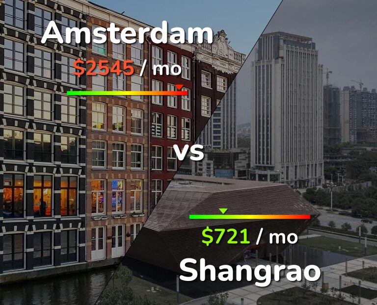 Cost of living in Amsterdam vs Shangrao infographic