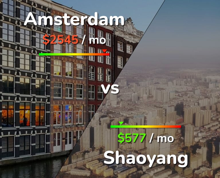 Cost of living in Amsterdam vs Shaoyang infographic