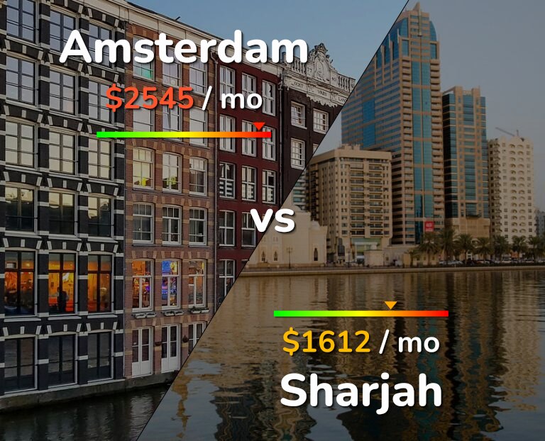 Cost of living in Amsterdam vs Sharjah infographic