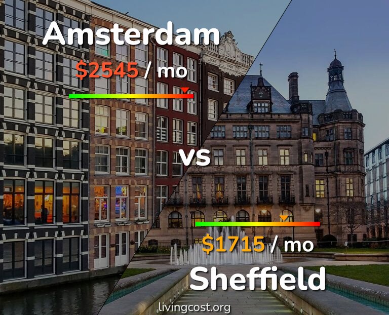 Cost of living in Amsterdam vs Sheffield infographic