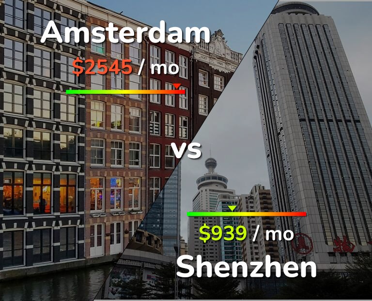 Cost of living in Amsterdam vs Shenzhen infographic