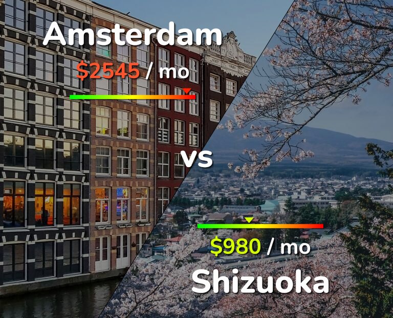 Cost of living in Amsterdam vs Shizuoka infographic