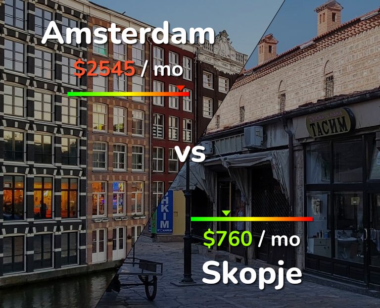 Cost of living in Amsterdam vs Skopje infographic