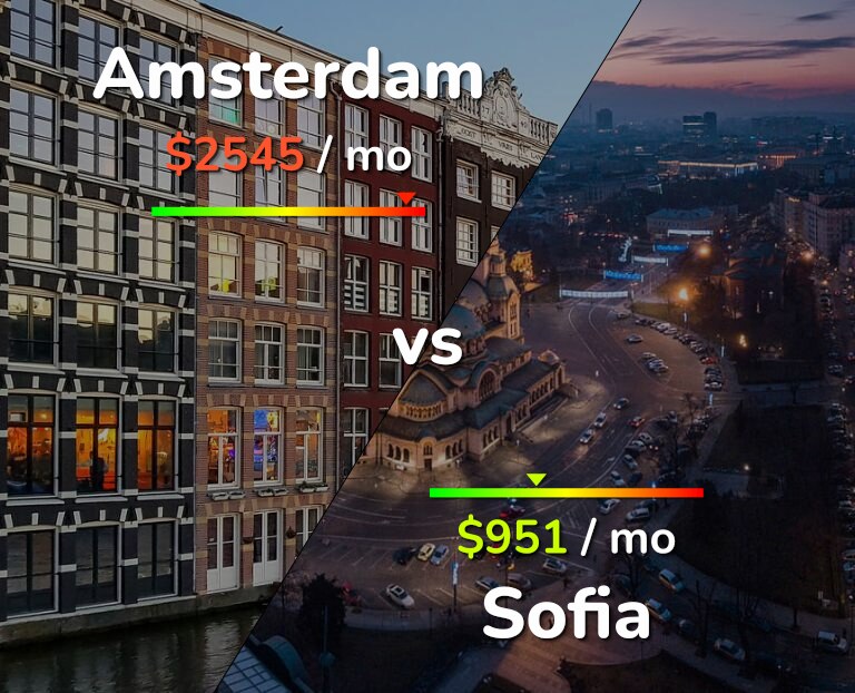 Cost of living in Amsterdam vs Sofia infographic