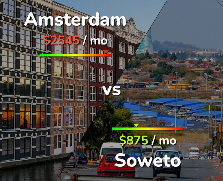 Cost of living in Amsterdam vs Soweto infographic
