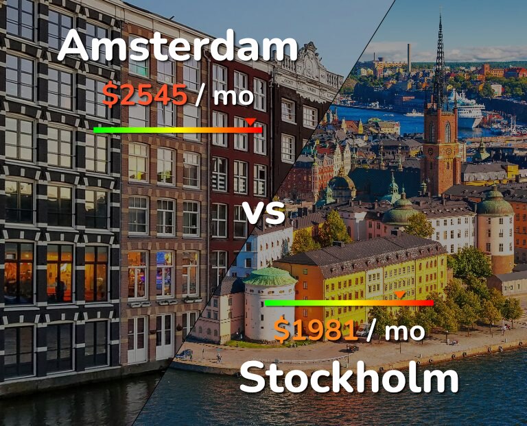 Cost of living in Amsterdam vs Stockholm infographic