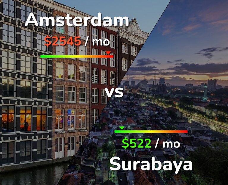 Cost of living in Amsterdam vs Surabaya infographic