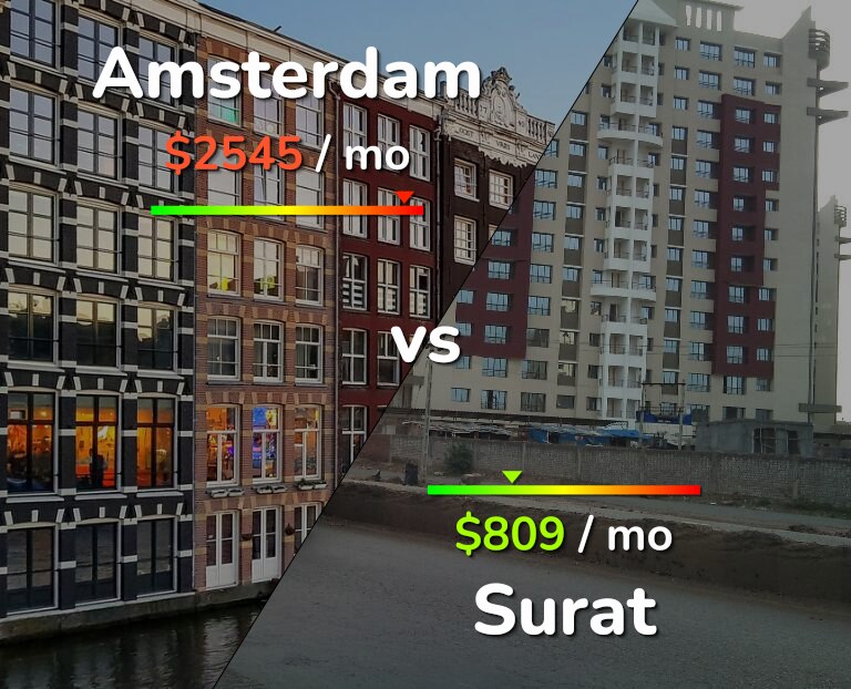 Cost of living in Amsterdam vs Surat infographic