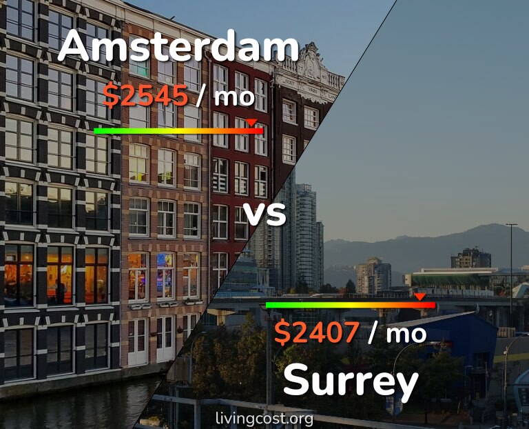 Cost of living in Amsterdam vs Surrey infographic