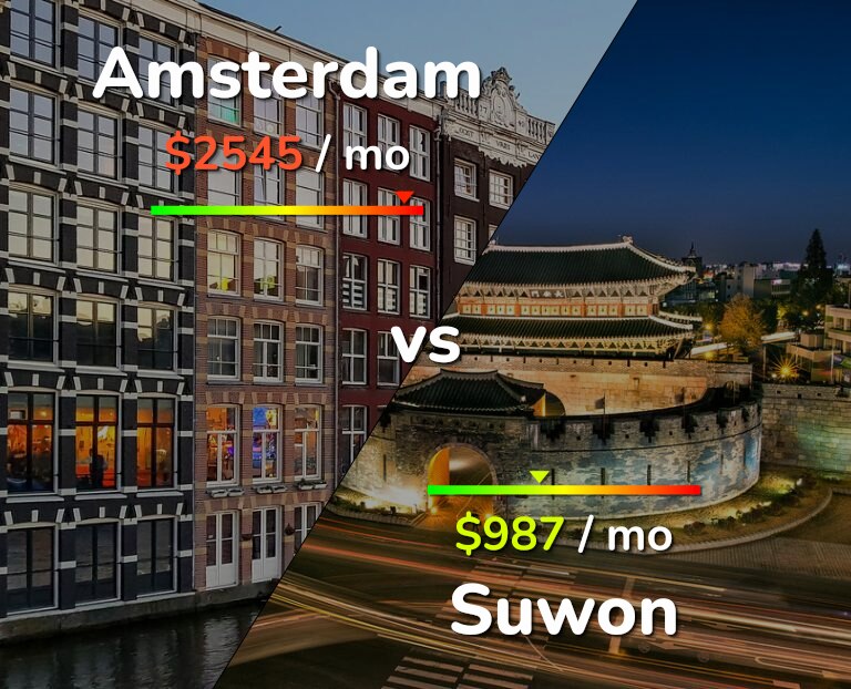 Cost of living in Amsterdam vs Suwon infographic