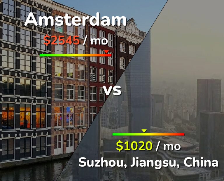 Cost of living in Amsterdam vs Suzhou infographic