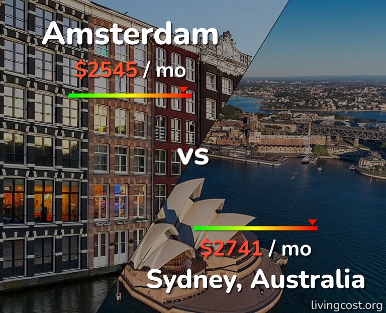 Cost of living in Amsterdam vs Sydney infographic