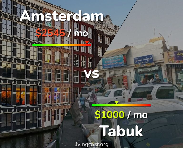 Cost of living in Amsterdam vs Tabuk infographic