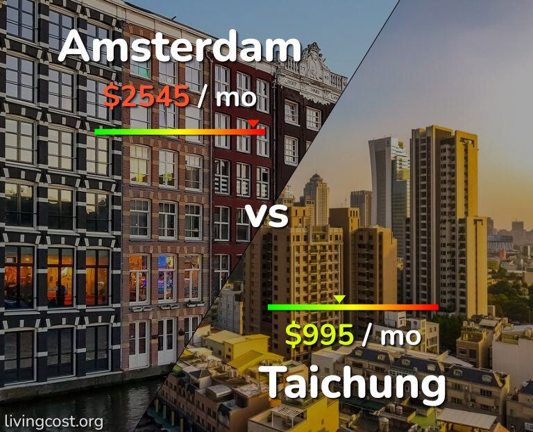 Cost of living in Amsterdam vs Taichung infographic