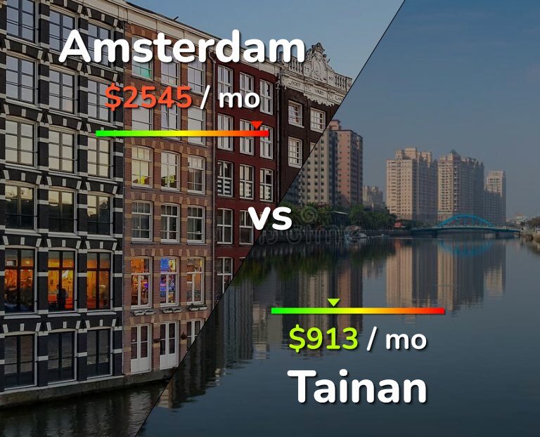 Cost of living in Amsterdam vs Tainan infographic