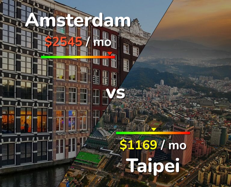 Cost of living in Amsterdam vs Taipei infographic