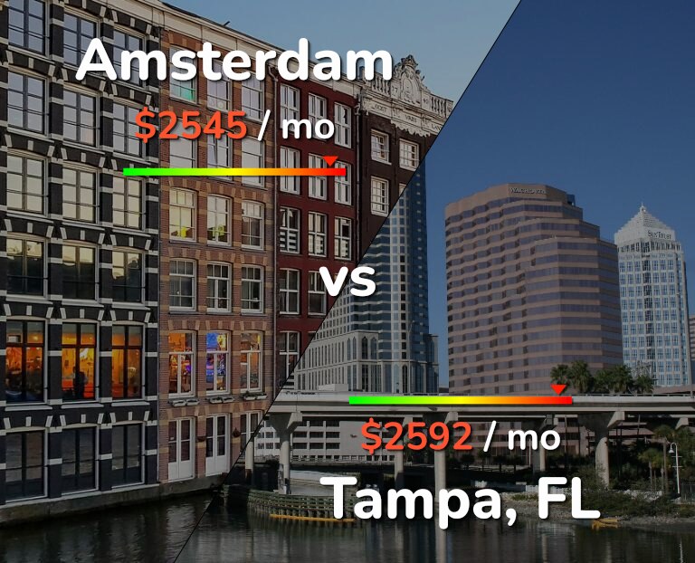 Cost of living in Amsterdam vs Tampa infographic