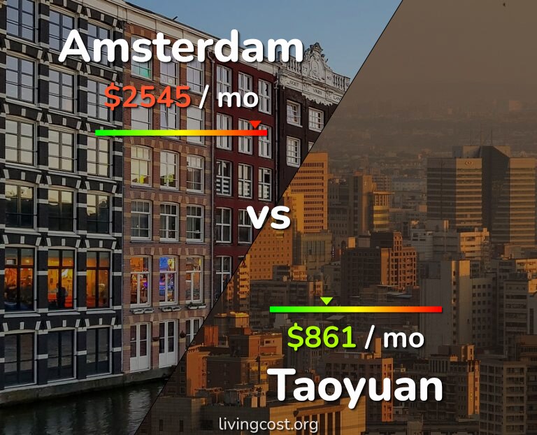 Cost of living in Amsterdam vs Taoyuan infographic