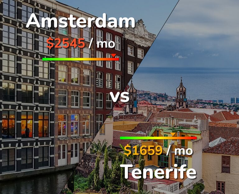 Cost of living in Amsterdam vs Tenerife infographic