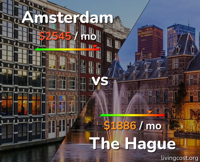 Cost of living in Amsterdam vs The Hague infographic